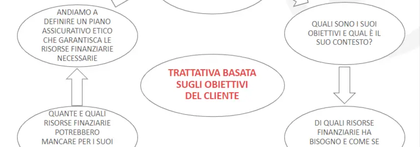 Accrescere la percezione del rischio partendo dagli obiettivi del cliente